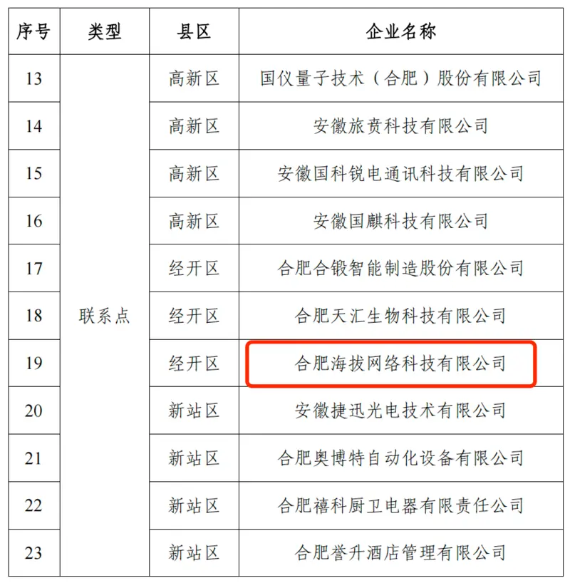 2026年商业秘密保护服务联系点名单序号19合肥海拔网络科技有限公司
